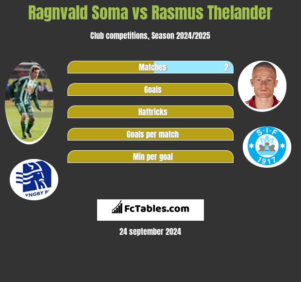 Ragnvald Soma vs Rasmus Thelander h2h player stats