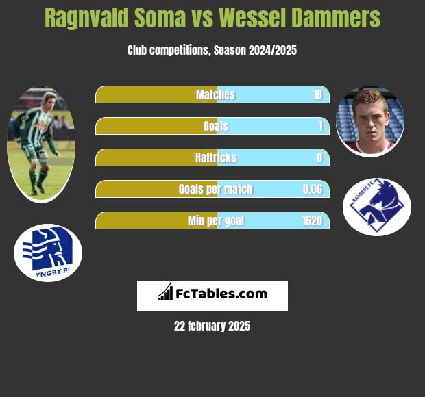 Ragnvald Soma vs Wessel Dammers h2h player stats