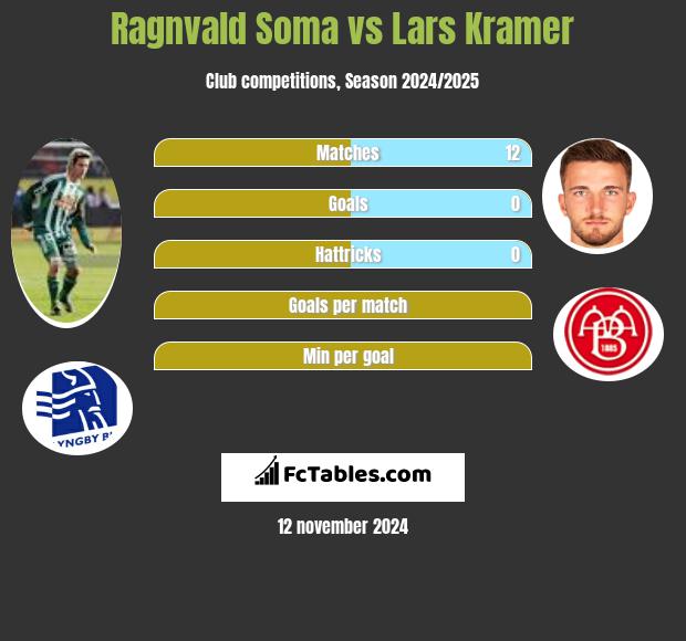 Ragnvald Soma vs Lars Kramer h2h player stats