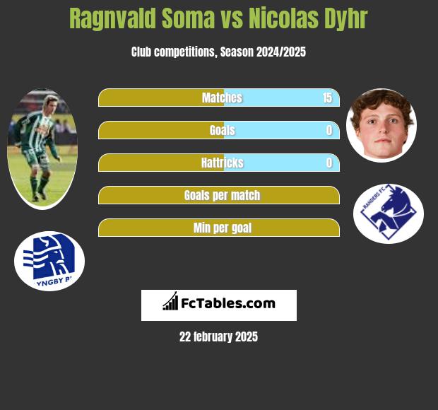 Ragnvald Soma vs Nicolas Dyhr h2h player stats