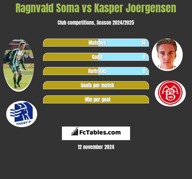 Ragnvald Soma vs Kasper Joergensen h2h player stats