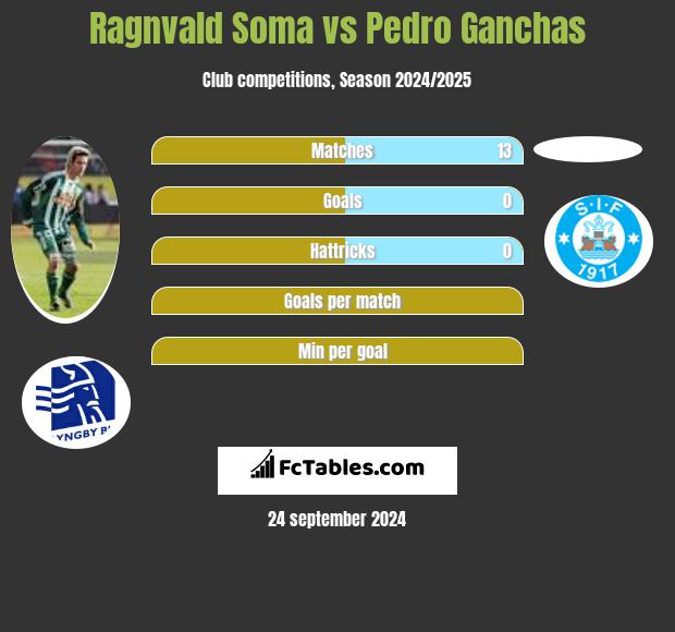 Ragnvald Soma vs Pedro Ganchas h2h player stats