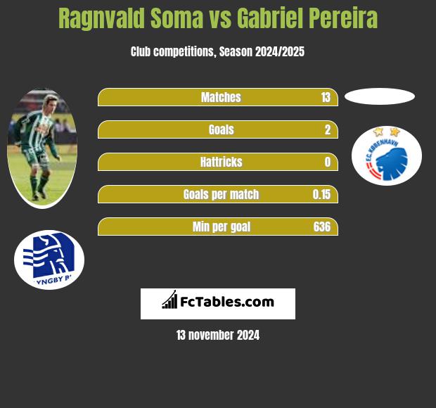 Ragnvald Soma vs Gabriel Pereira h2h player stats