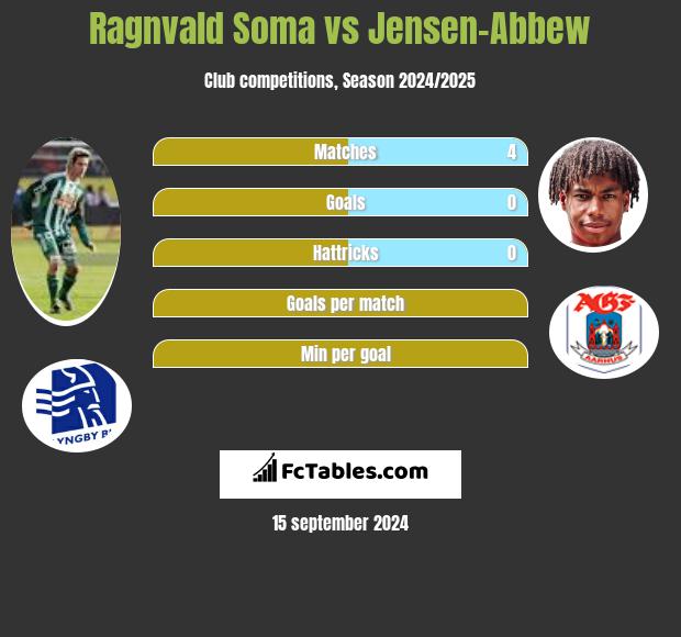 Ragnvald Soma vs Jensen-Abbew h2h player stats