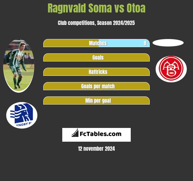 Ragnvald Soma vs Otoa h2h player stats