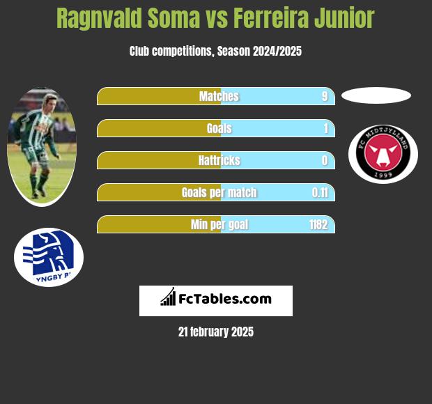 Ragnvald Soma vs Ferreira Junior h2h player stats