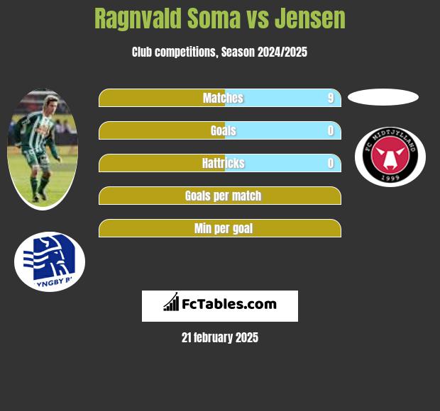 Ragnvald Soma vs Jensen h2h player stats