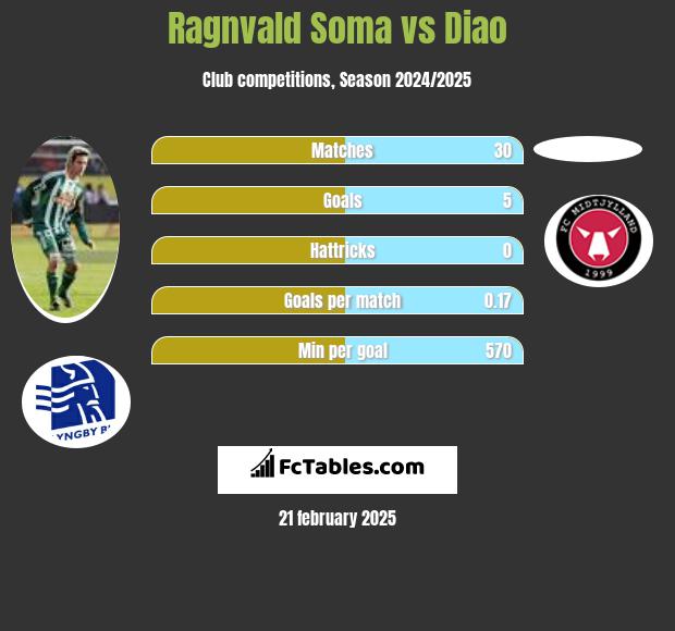 Ragnvald Soma vs Diao h2h player stats