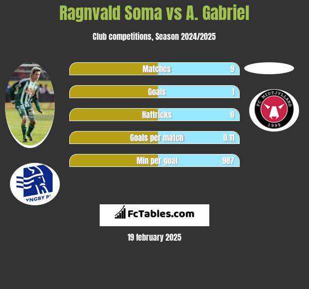 Ragnvald Soma vs A. Gabriel h2h player stats