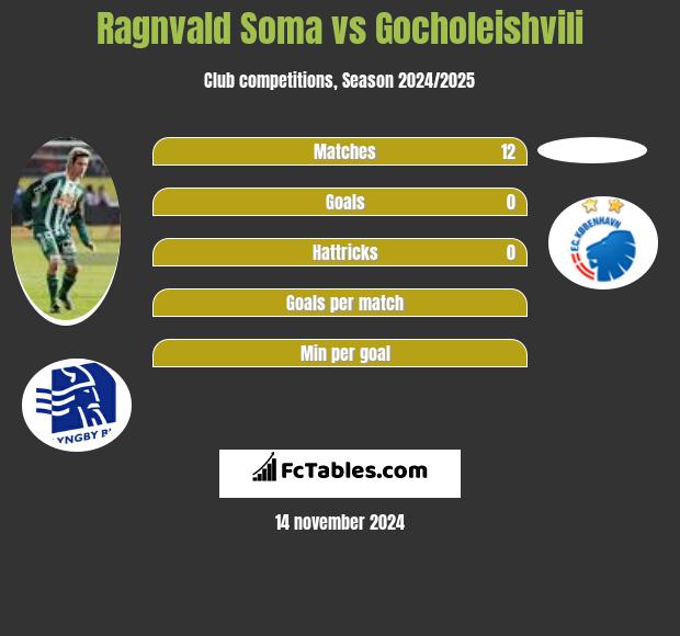 Ragnvald Soma vs Gocholeishvili h2h player stats