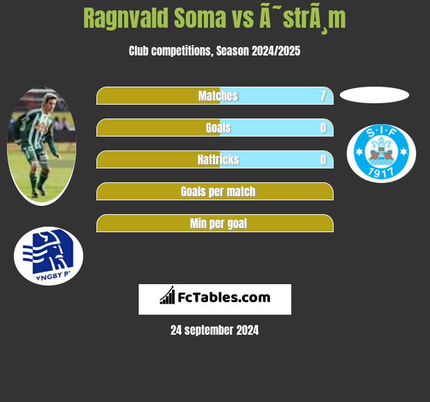 Ragnvald Soma vs Ã˜strÃ¸m h2h player stats