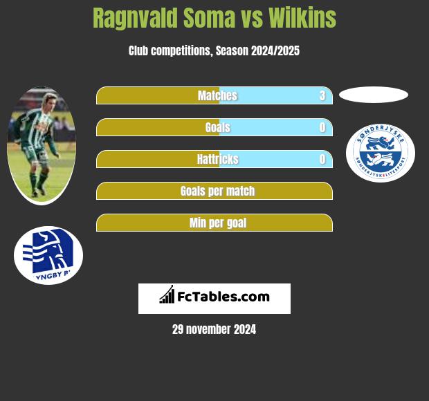 Ragnvald Soma vs Wilkins h2h player stats