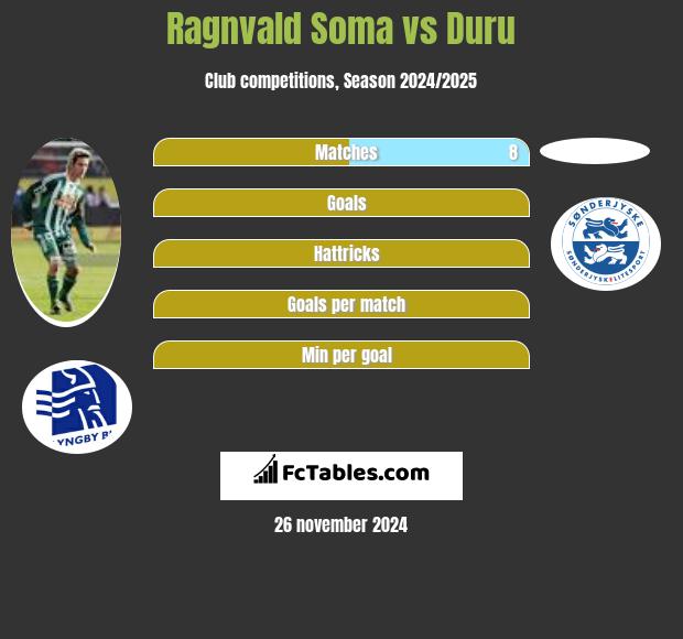 Ragnvald Soma vs Duru h2h player stats