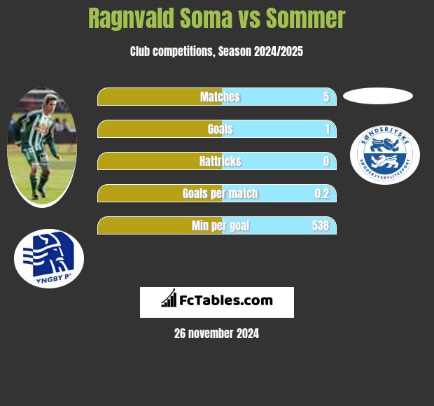 Ragnvald Soma vs Sommer h2h player stats