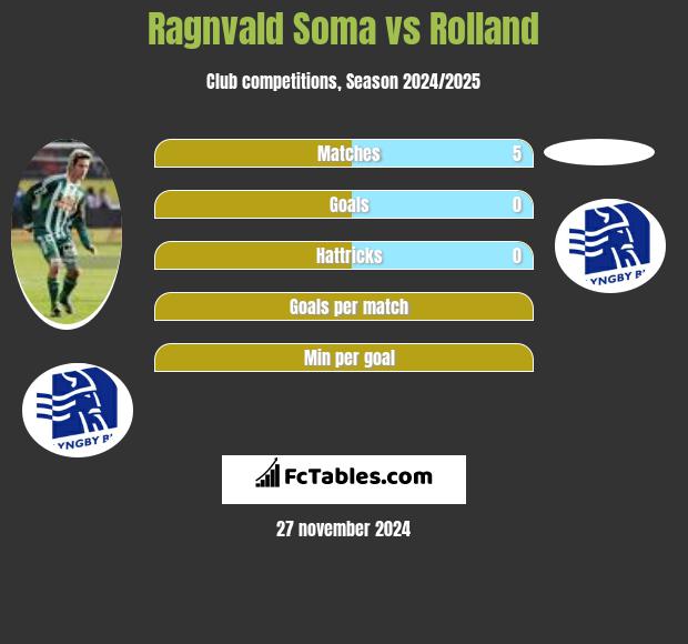 Ragnvald Soma vs Rolland h2h player stats