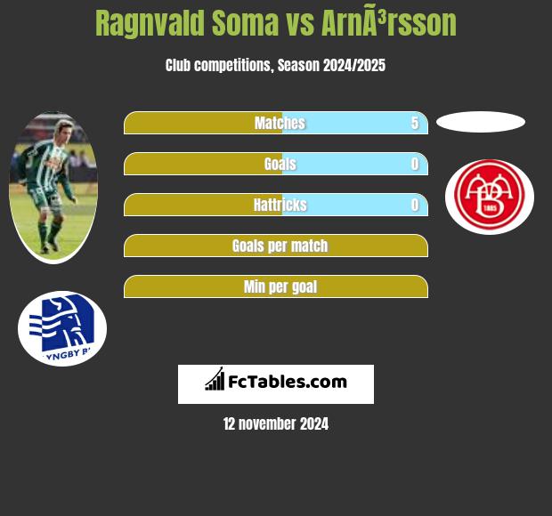 Ragnvald Soma vs ArnÃ³rsson h2h player stats