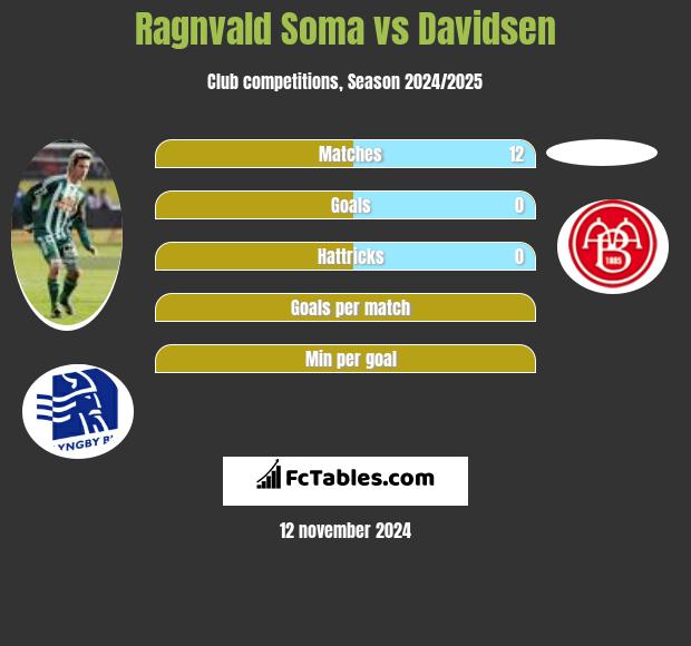 Ragnvald Soma vs Davidsen h2h player stats