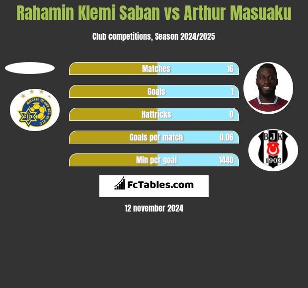 Rahamin Klemi Saban vs Arthur Masuaku h2h player stats