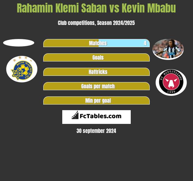 Rahamin Klemi Saban vs Kevin Mbabu h2h player stats