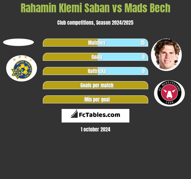 Rahamin Klemi Saban vs Mads Bech h2h player stats