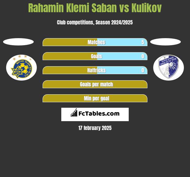 Rahamin Klemi Saban vs Kulikov h2h player stats