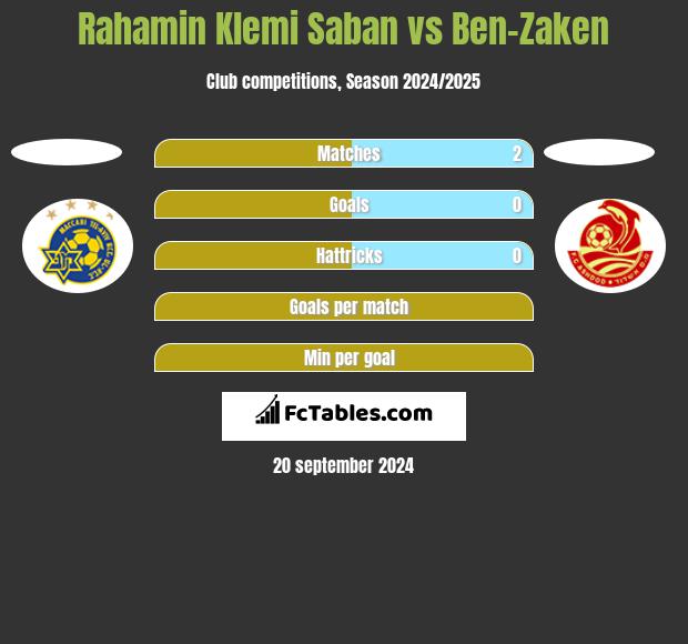 Rahamin Klemi Saban vs Ben-Zaken h2h player stats