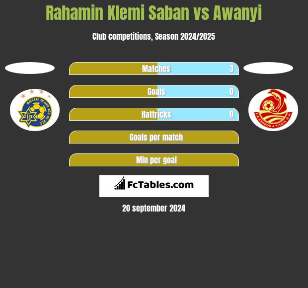 Rahamin Klemi Saban vs Awanyi h2h player stats