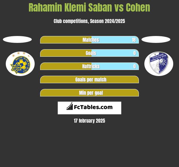 Rahamin Klemi Saban vs Cohen h2h player stats