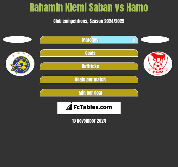 Rahamin Klemi Saban vs Hamo h2h player stats