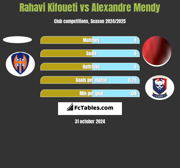 Rahavi Kifoueti vs Alexandre Mendy h2h player stats