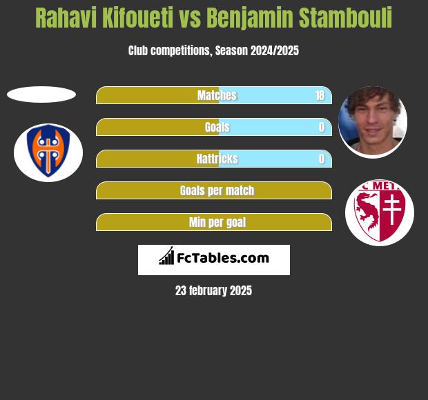 Rahavi Kifoueti vs Benjamin Stambouli h2h player stats