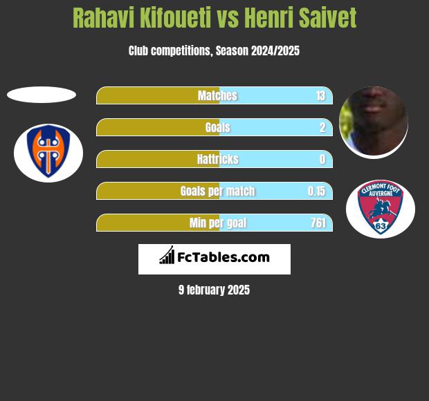 Rahavi Kifoueti vs Henri Saivet h2h player stats