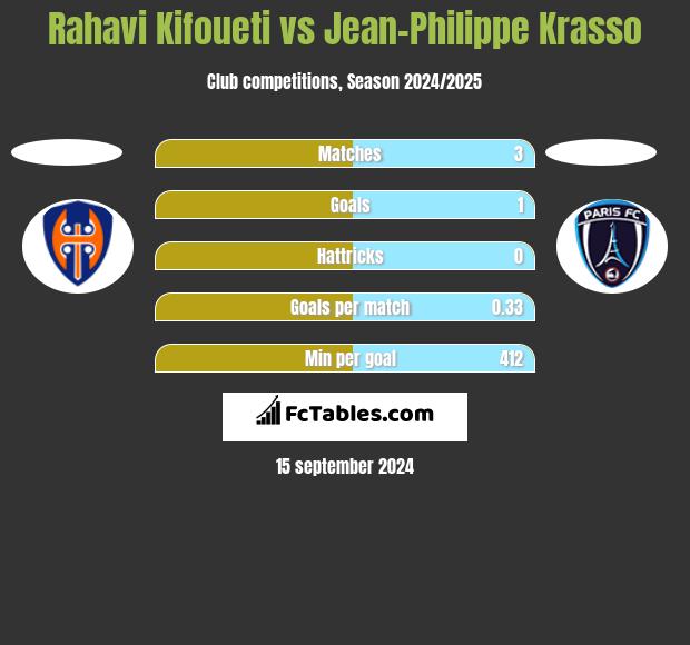 Rahavi Kifoueti vs Jean-Philippe Krasso h2h player stats