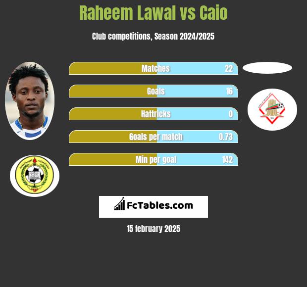 Raheem Lawal vs Caio h2h player stats