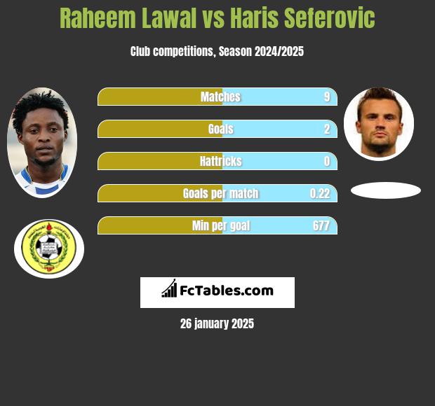 Raheem Lawal vs Haris Seferovic h2h player stats