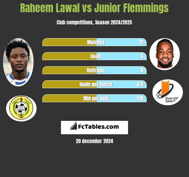 Raheem Lawal vs Junior Flemmings h2h player stats