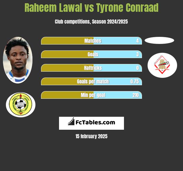 Raheem Lawal vs Tyrone Conraad h2h player stats