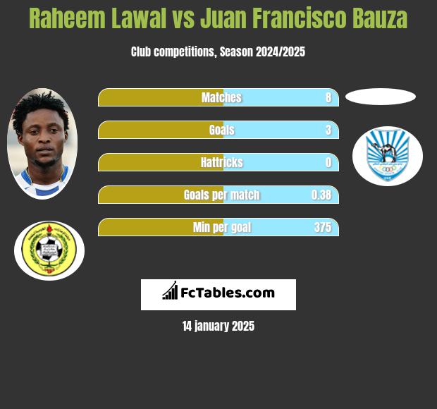 Raheem Lawal vs Juan Francisco Bauza h2h player stats