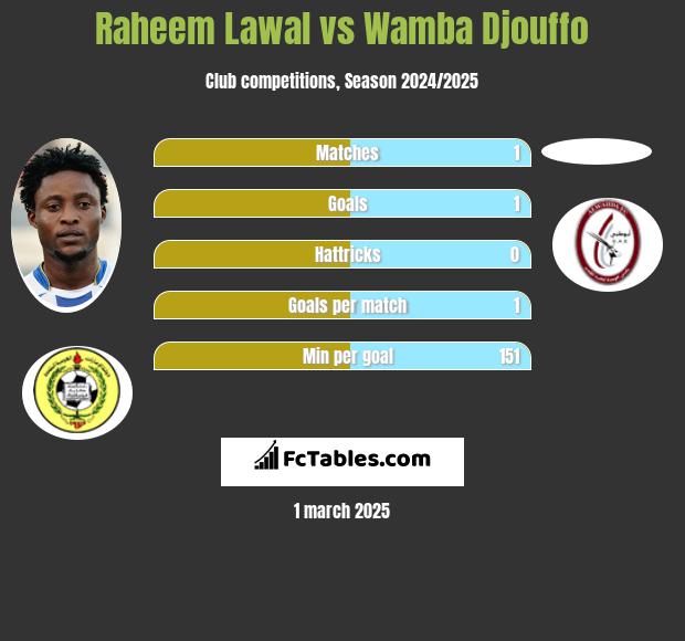 Raheem Lawal vs Wamba Djouffo h2h player stats