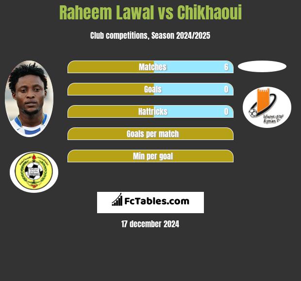 Raheem Lawal vs Chikhaoui h2h player stats