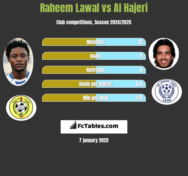 Raheem Lawal vs Al Hajeri h2h player stats