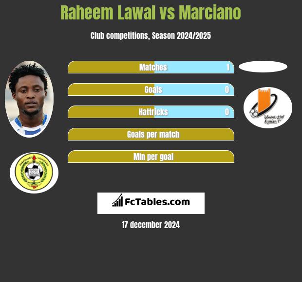 Raheem Lawal vs Marciano h2h player stats