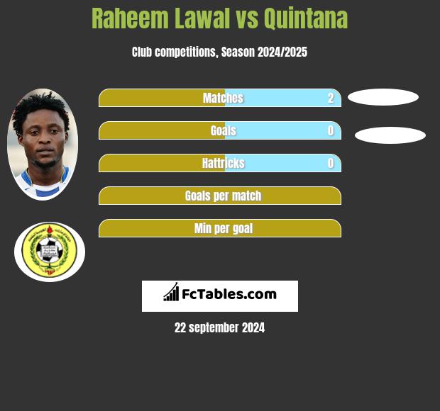 Raheem Lawal vs Quintana h2h player stats