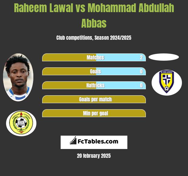 Raheem Lawal vs Mohammad Abdullah Abbas h2h player stats