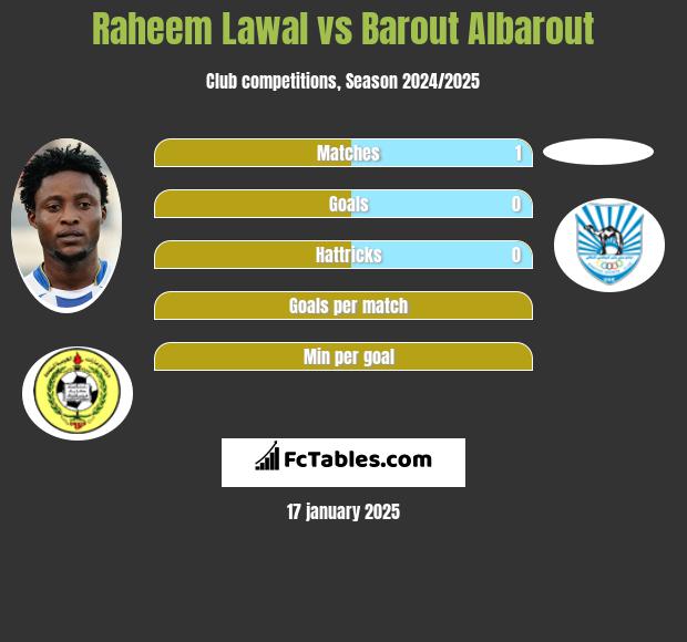 Raheem Lawal vs Barout Albarout h2h player stats