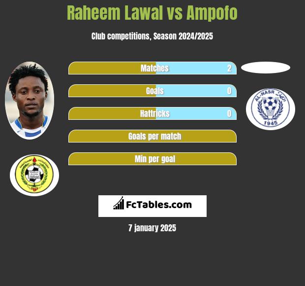 Raheem Lawal vs Ampofo h2h player stats