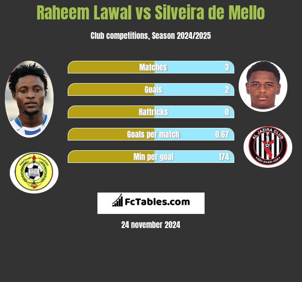 Raheem Lawal vs Silveira de Mello h2h player stats