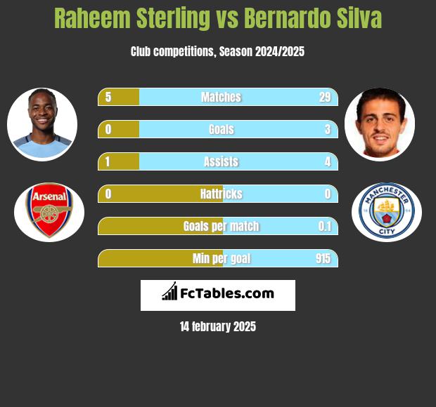 Raheem Sterling vs Bernardo Silva h2h player stats