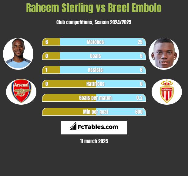 Raheem Sterling vs Breel Embolo h2h player stats