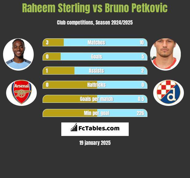 Raheem Sterling vs Bruno Petkovic h2h player stats